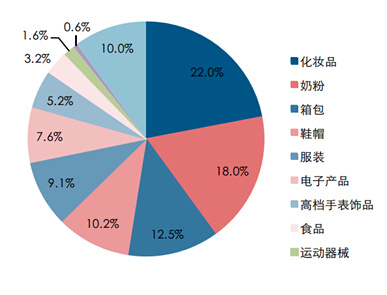 跨境电商体验店品类聚焦 箱包销售成热点，五大名企各有奇招